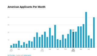 Graph showing American applicants per month