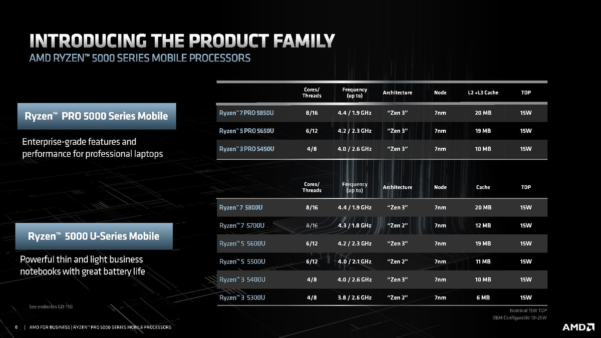 Ryzen Pro 5000