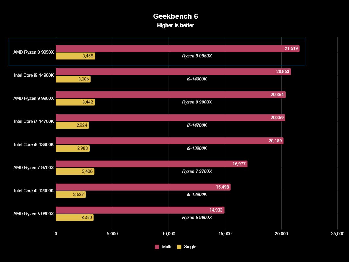AMD Ryzen 9 9950X benchmark result graph for Geekbench 6