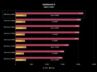 AMD Ryzen 9 9950X benchmark result graph for Geekbench 6