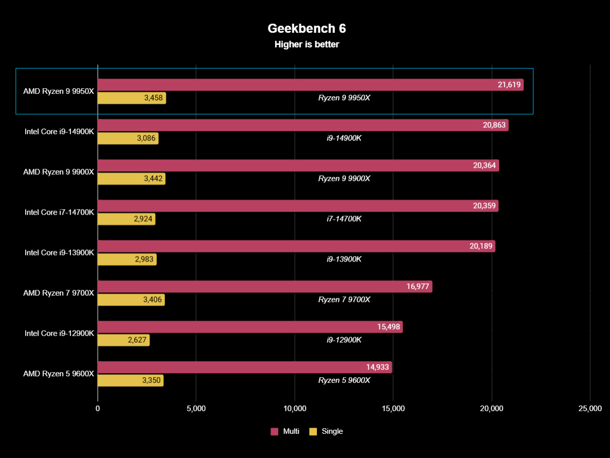 AMD Ryzen 9 9950X benchmark result graph for Geekbench 6