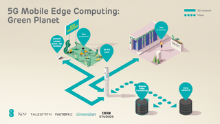EE / The Green Planet infographic.