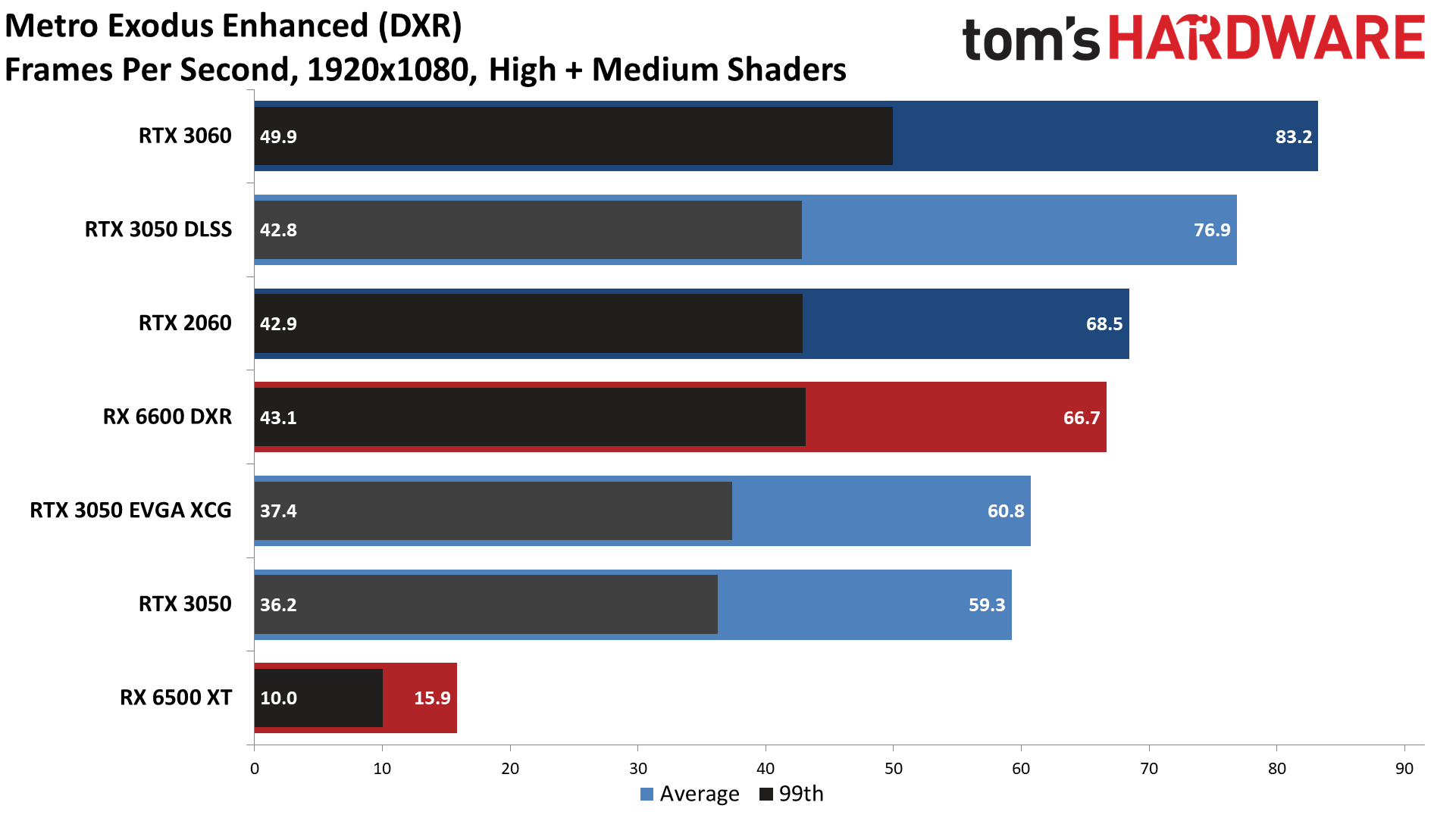GeForce RTX 3050 DXR ray tracing performance charts