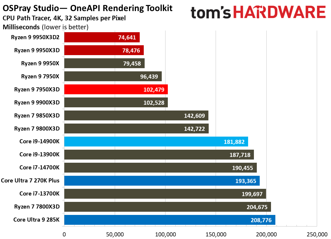 Ryzen 9 9950X3D2 - Rendering Benchmarks