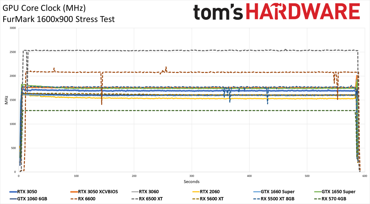 GeForce RTX 3050 Powenetics charts