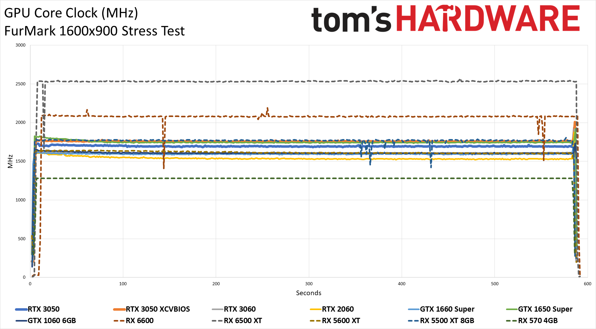 GeForce RTX 3050 Powenetics charts