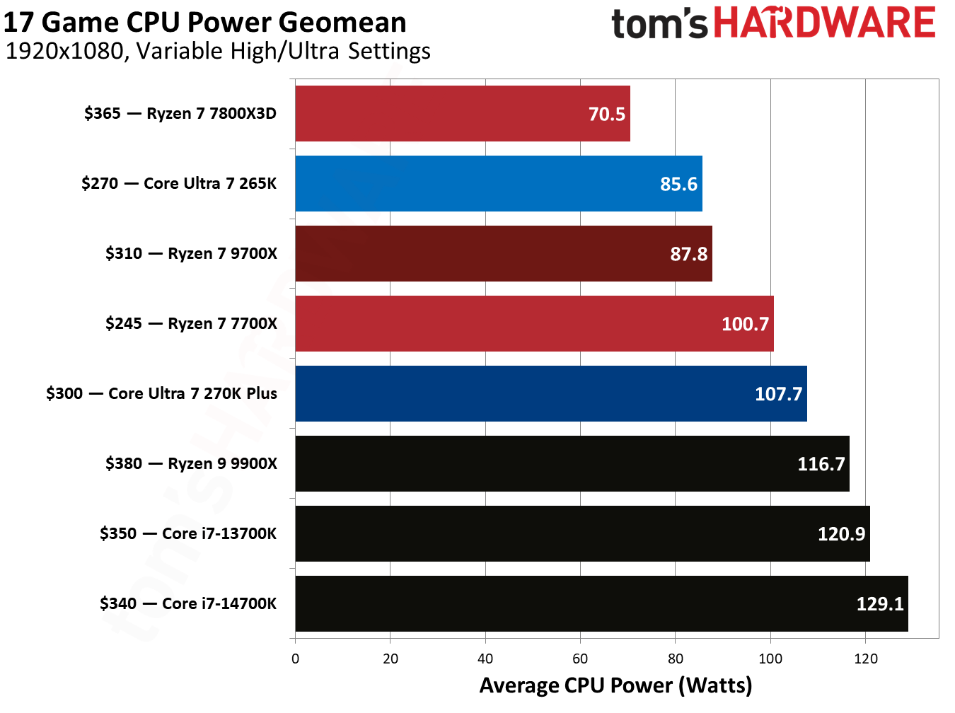 270K Plus vs 9700X in games.