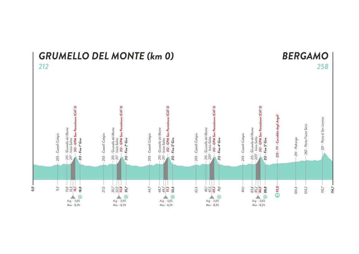Giro d'Italia Donne - Stage 6
