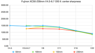 Fujinon XC50-230mm f/4.5-6.7 OIS II lab graph