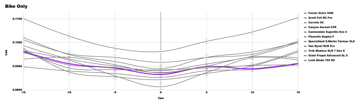 A graph showing the CdA performance of the X bike in our wind tunnel test