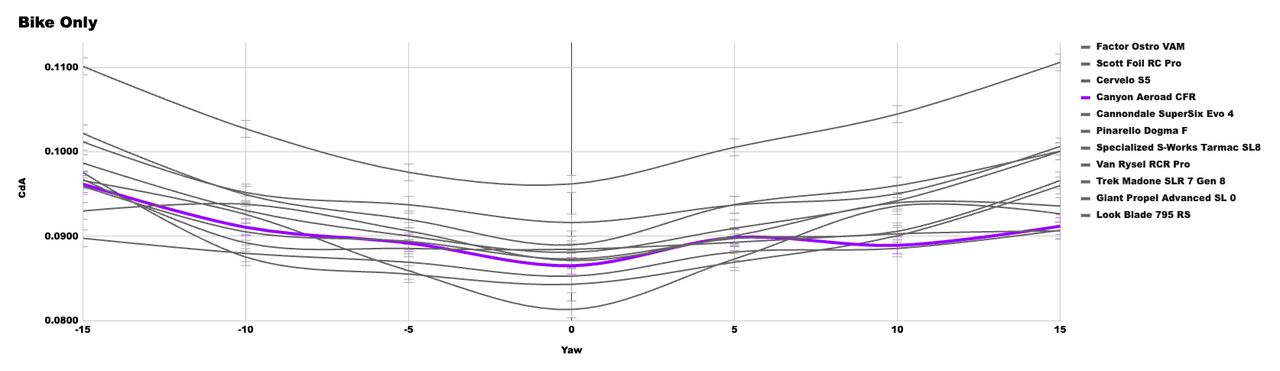 A graph showing the CdA performance of the X bike in our wind tunnel test