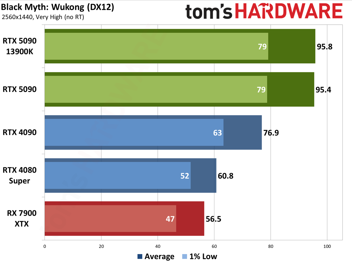 Nvidia GeForce RTX 5090 Founders Edition performance charts