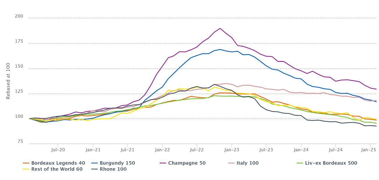 Liv-ex_1000_Sub-indices_5yr.jpg