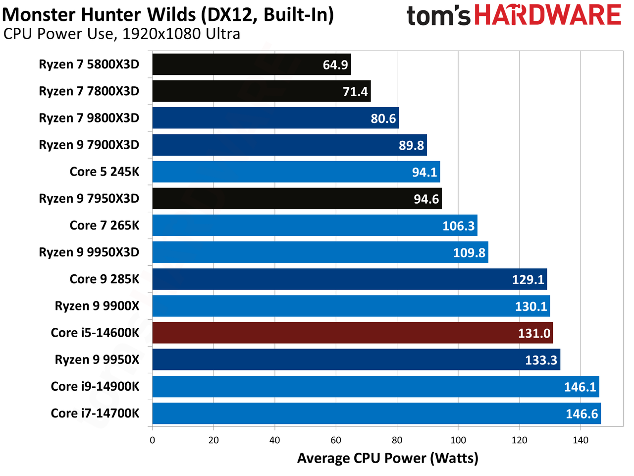 AMD Ryzen 9 9950X3D