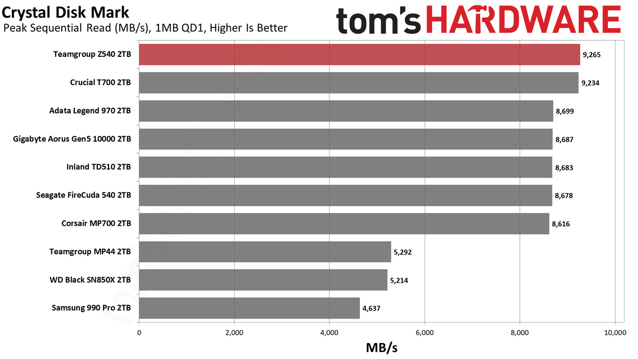 Teamgroup Cardea Z540 SSD