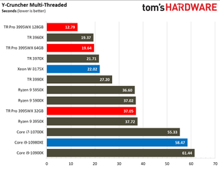 AMD Threadripper Pro 3995WX Benchmarks