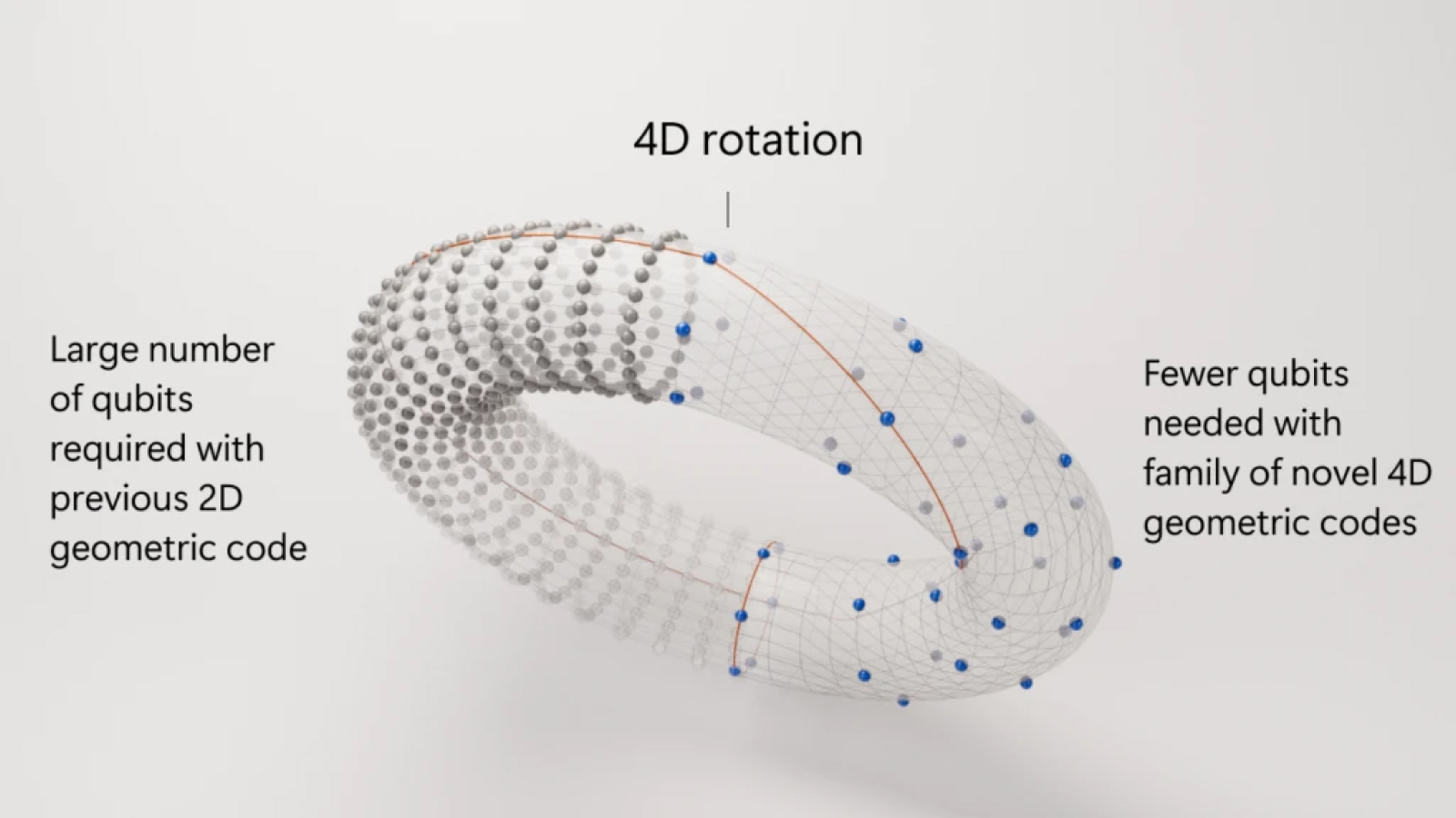 Microsoft illustrated diagram of the 4D code.