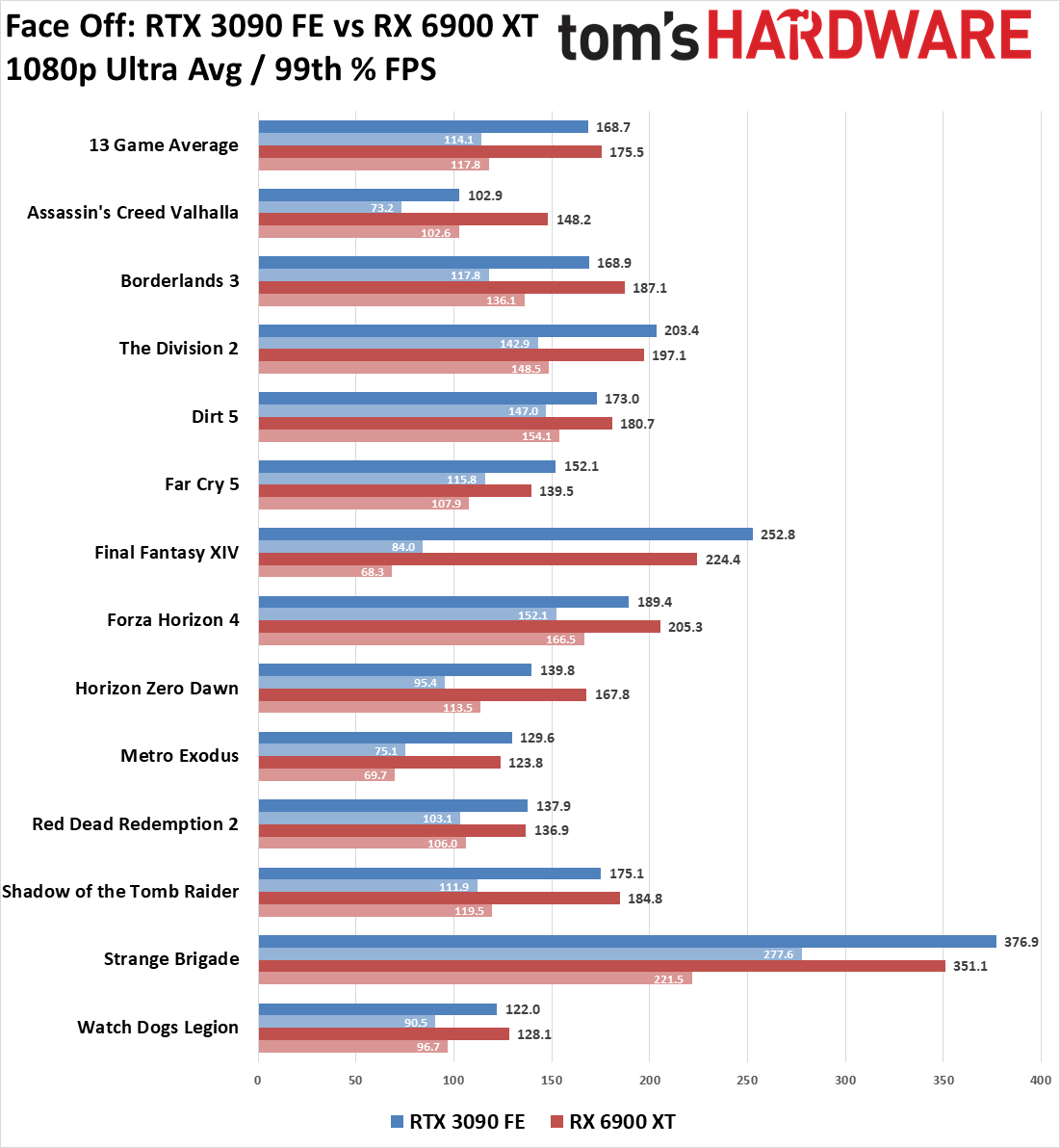 GeForce RTX 3090 vs Radeon RX 6900 XT