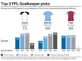 Leading goalkeeping picks for FPL gameweek 18