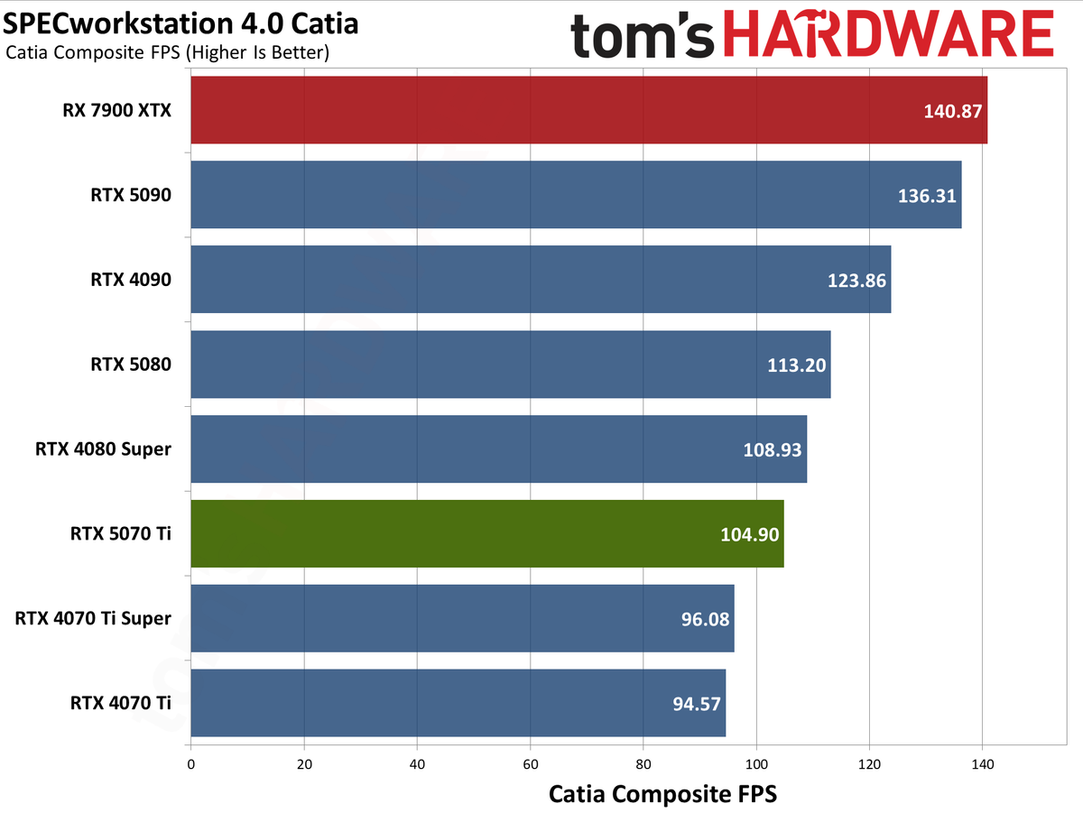 Nvidia GeForce RTX 5070 Ti / Asus RTX 5070 Ti Prime performance charts.