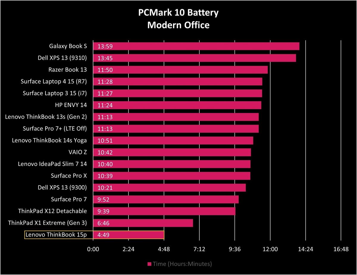 Lenovo Thinkbook 15p Battery Graph