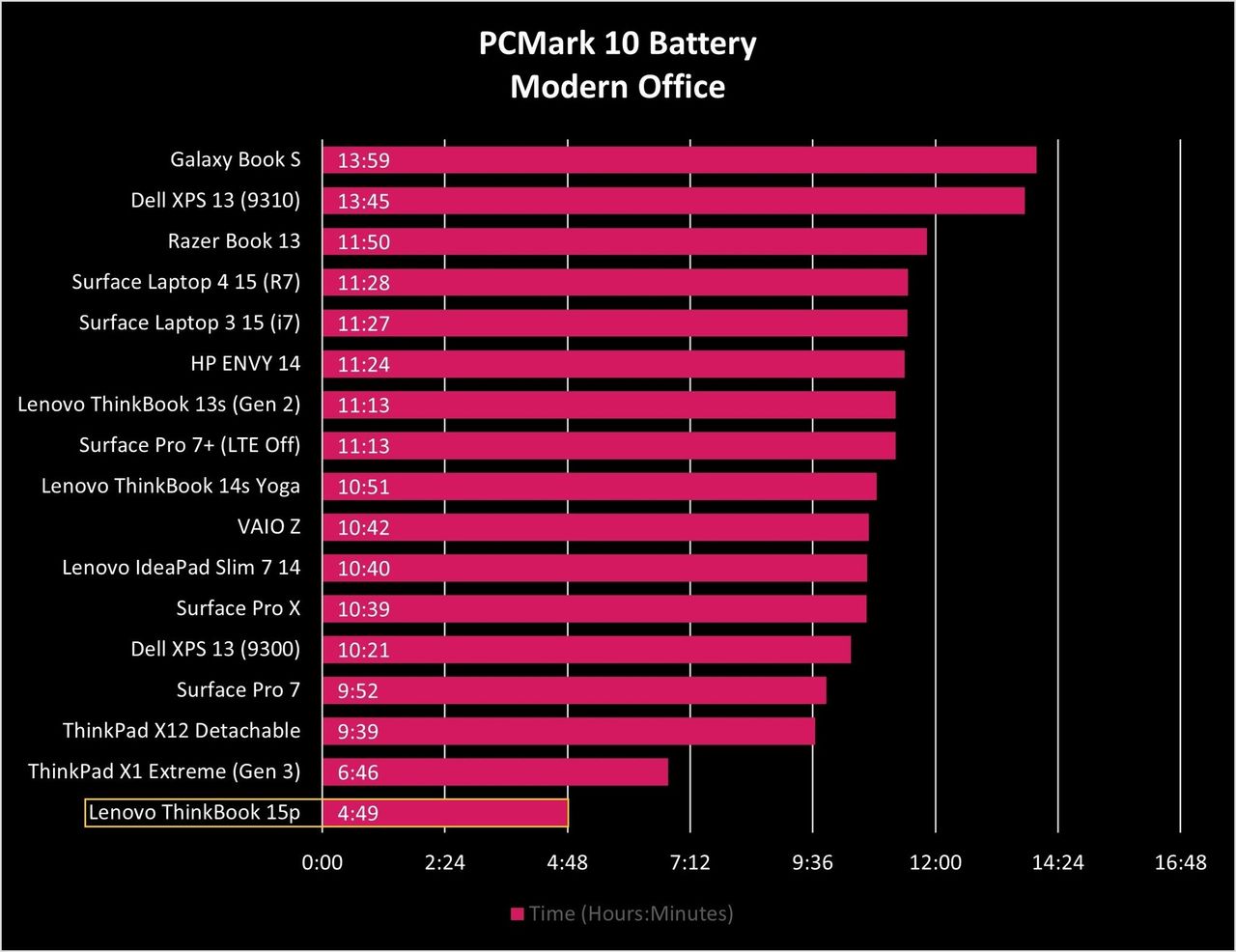 Lenovo Thinkbook 15p Battery Graph
