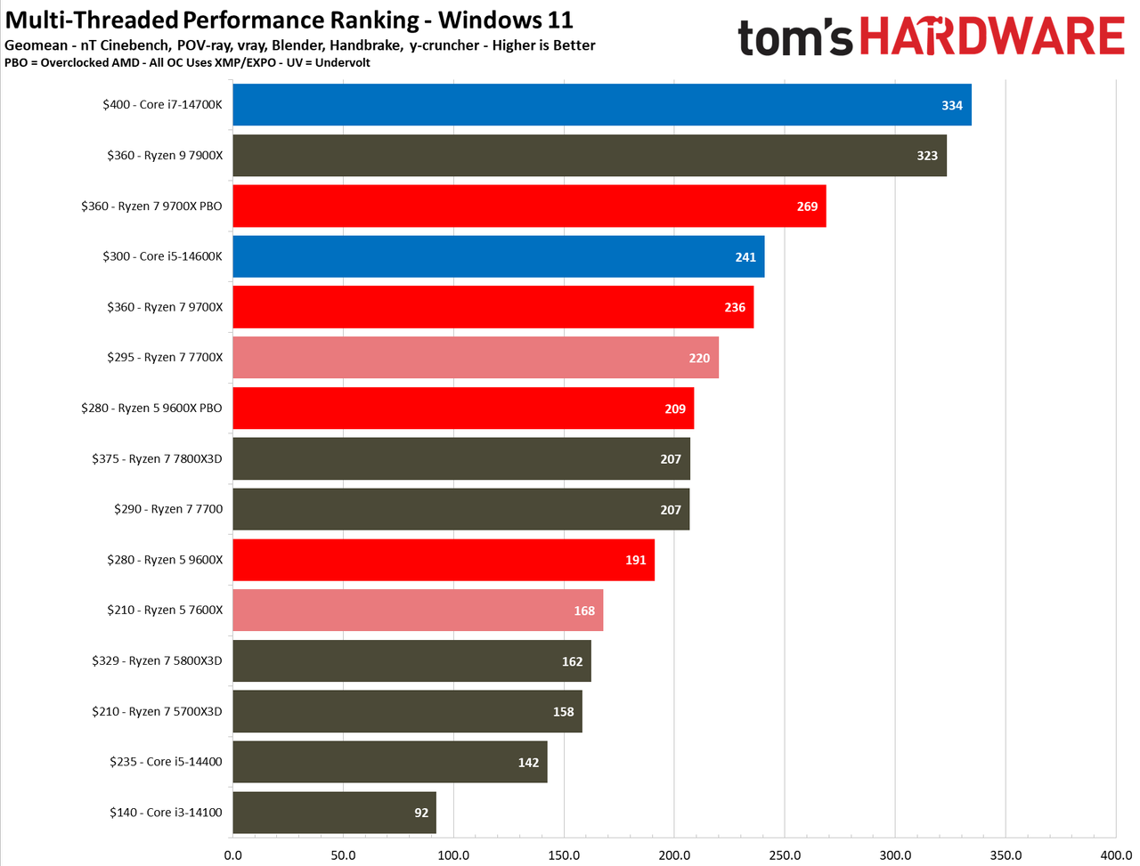 Ryzen 5 9600X