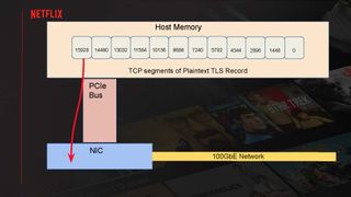 Serving Netflix Video at 400 Gb/s on FreeBSD