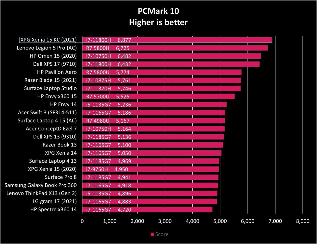 Xpg Xenia 15 Kc 2021 Pcm10 Graph