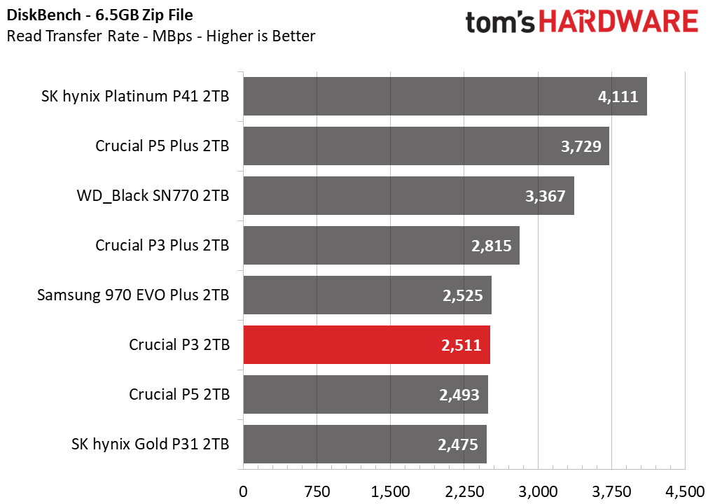 Crucial P3 SSD
