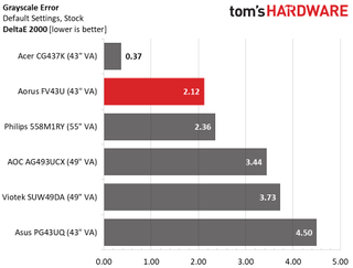 Gigabyte Aorus FV43U