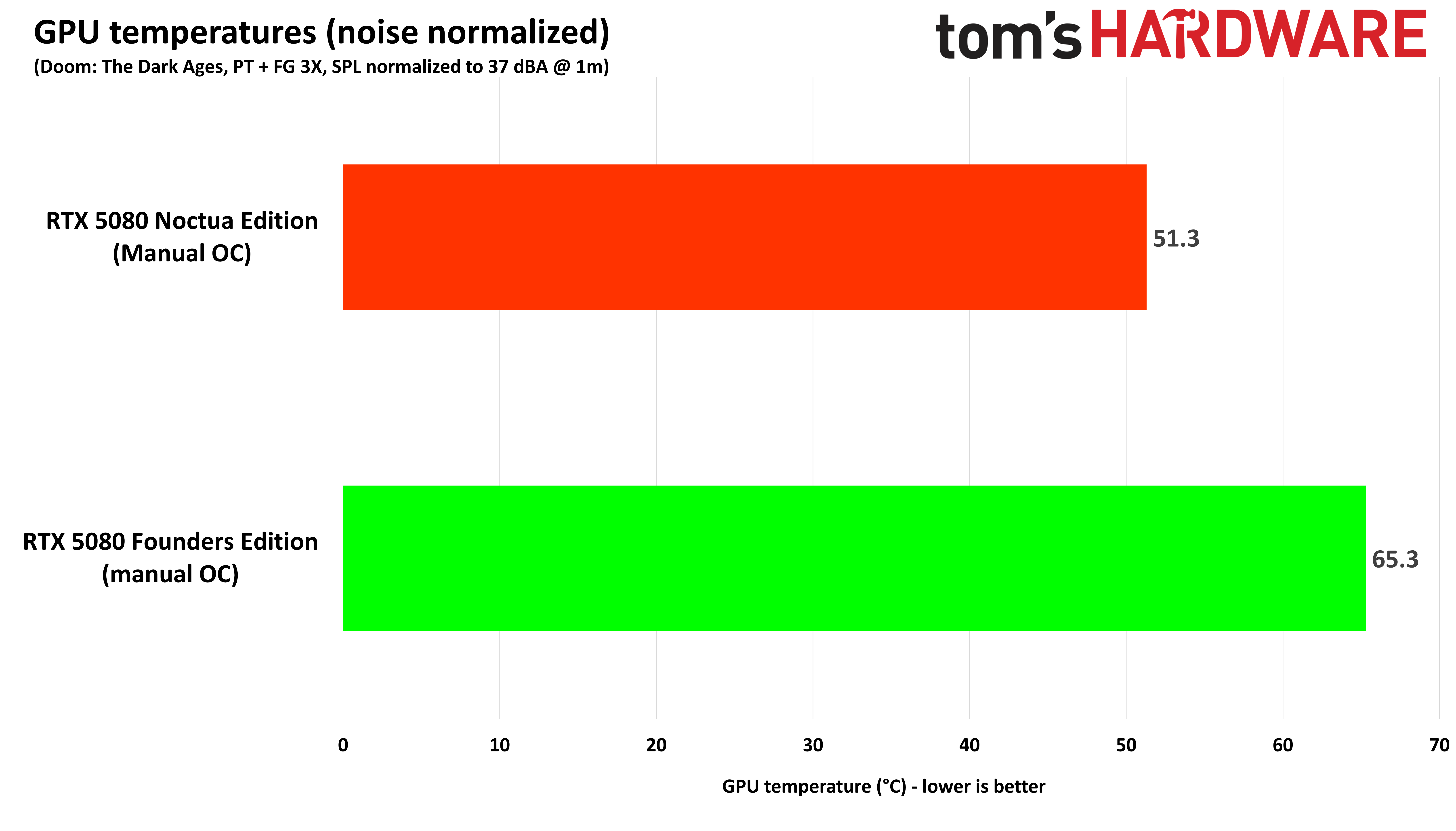 Asus GeForce RTX 5080 Noctua Edition