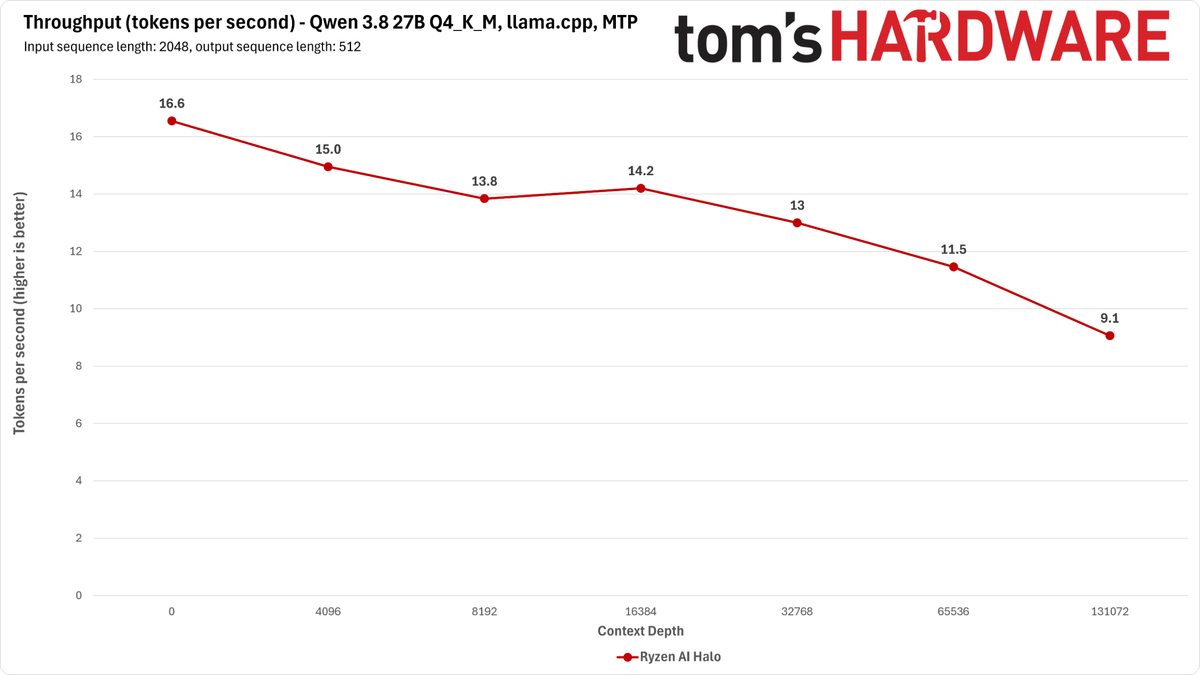 Ryzen AI halo Qwen Benchmarks