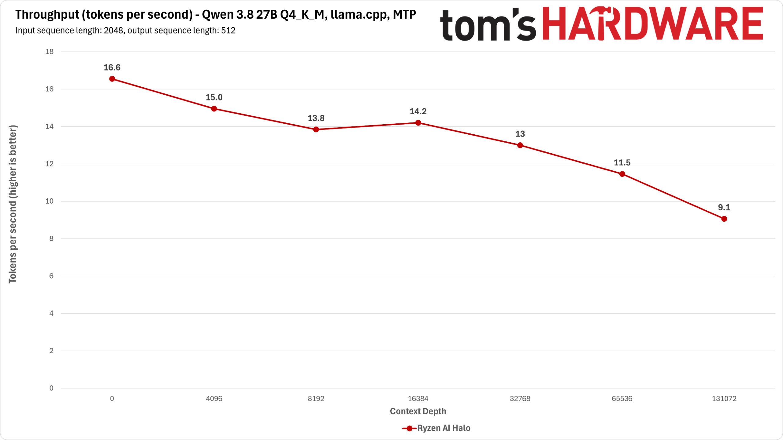 Ryzen AI halo Qwen Benchmarks