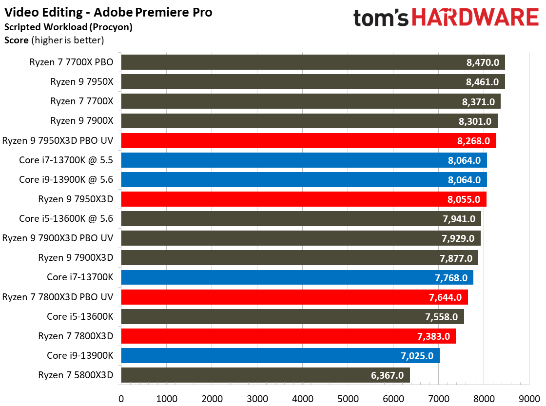 AMD Ryzen 7 7800X3D Productivity Benchmarks - AMD Ryzen 7 7800X3D
