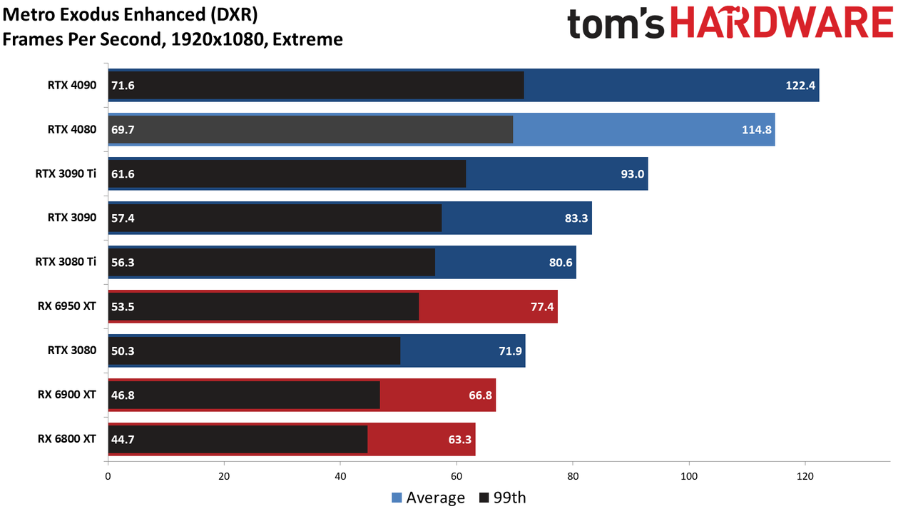 Nvidia GeForce RTX 4080, 1080p DXR Ultra