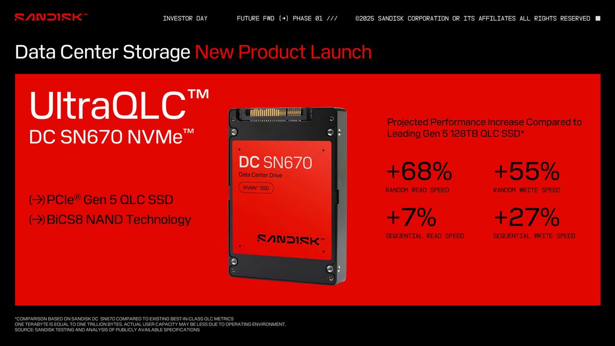 Sandisk unveils colossal new 256TB SSD with new UltraQLC flash memory — enterprise-grade SSDs for high density storage also come in 128TB