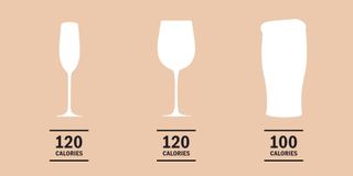 Alcohol calorie infographic: Champagne 120 kcal, wine 120 kcal, light beer 100 kcal.