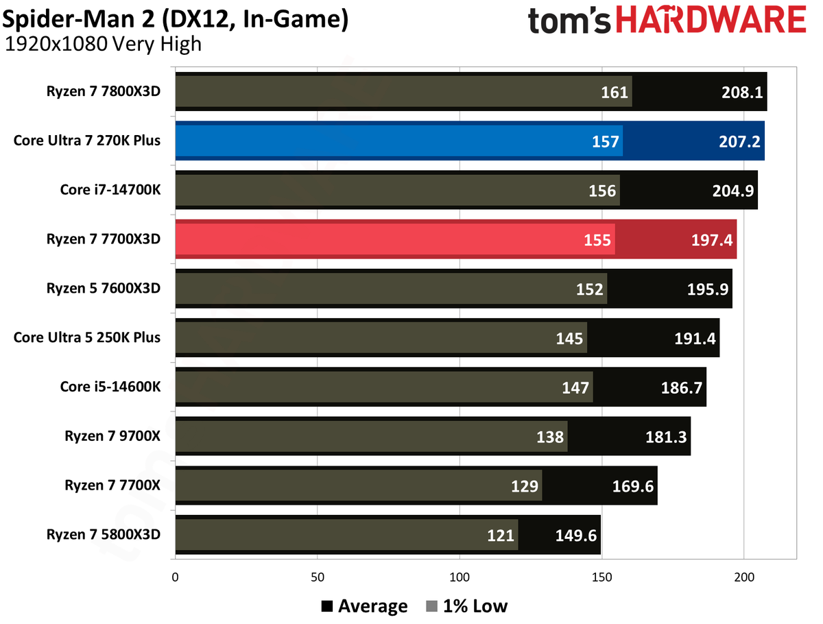 Intel Core Ultra 270K Plus vs AMD Ryzen 7700X3D gaming benchmarks
