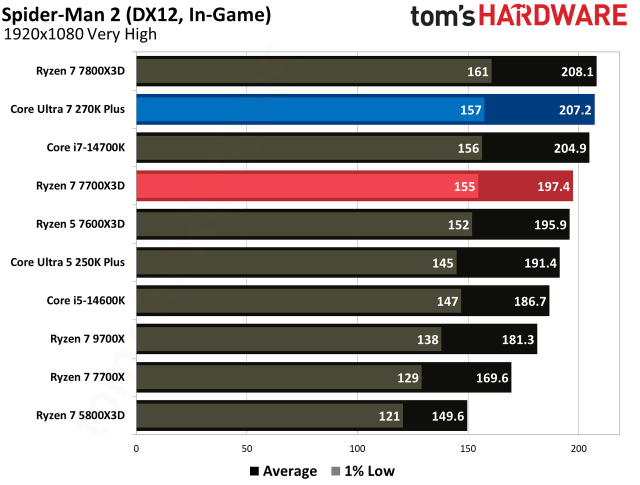 Intel Core Ultra 270K Plus vs AMD Ryzen 7700X3D gaming benchmarks