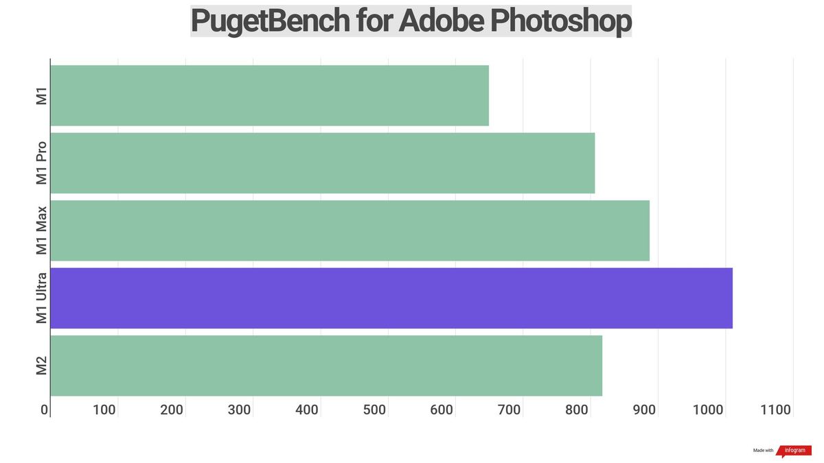 Benchmark results for various Apple silicon