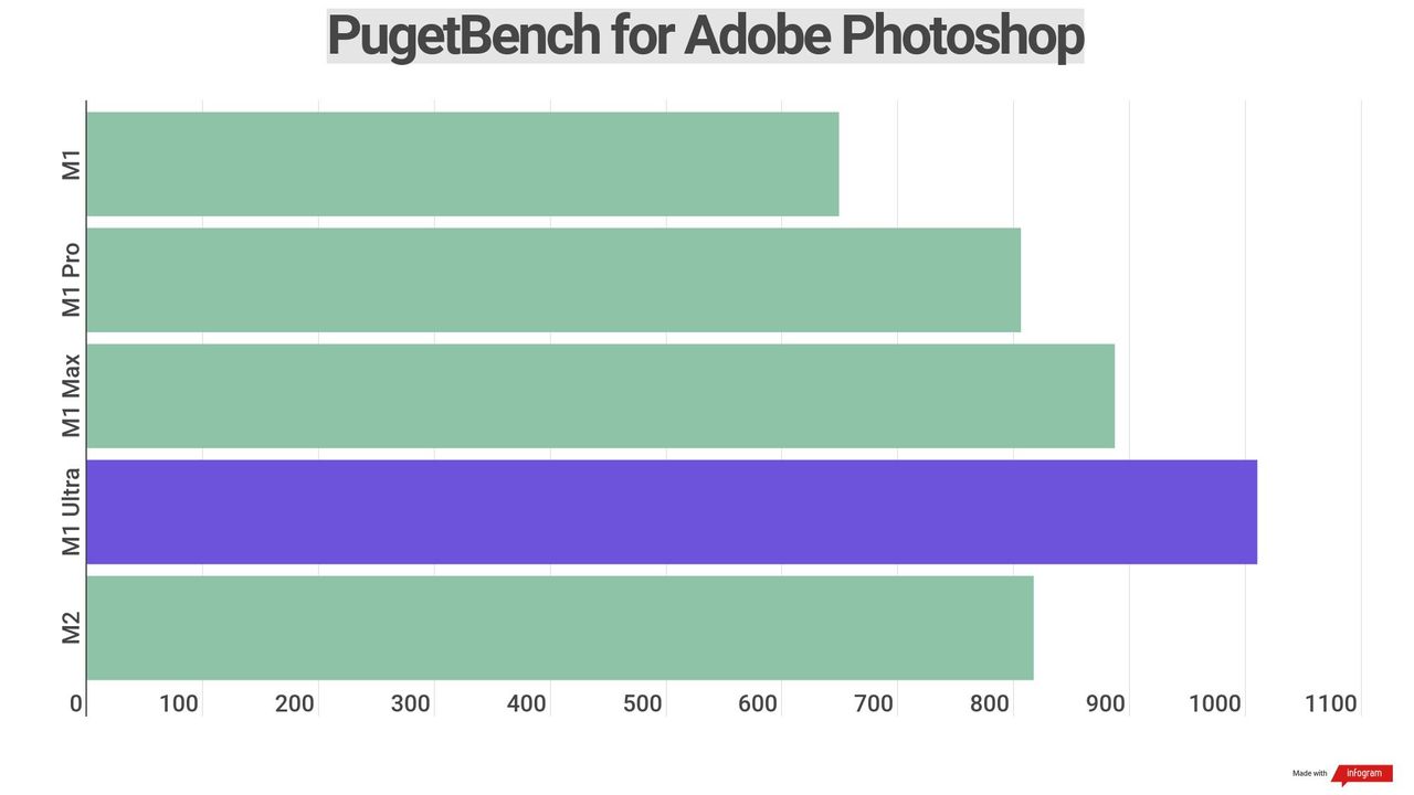 Benchmark results for various Apple silicon