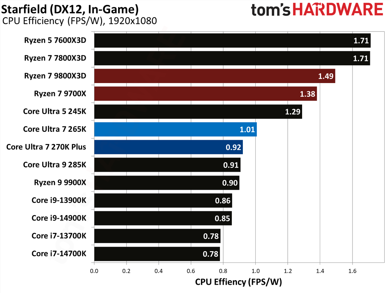 Intel Core Ultra 7 270K Plus
