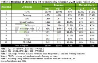 Top 10 Global Foundries by Revenue Q2 2021