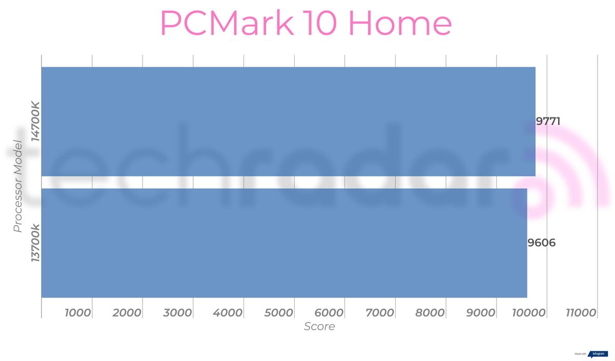 Benchmark results for the 14700K vs 13700K Intel Core i7 processors