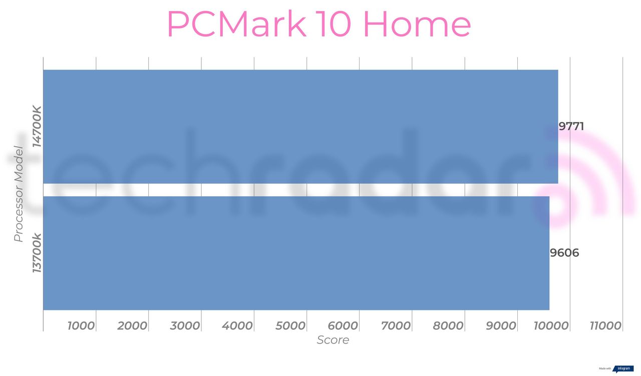 Benchmark results for the 14700K vs 13700K Intel Core i7 processors