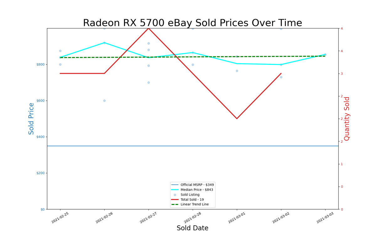 GPU pricing index, Feb 25 &ndash; Mar 03, 2021