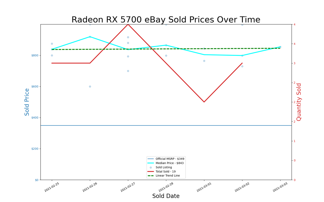 GPU pricing index, Feb 25 &ndash; Mar 03, 2021