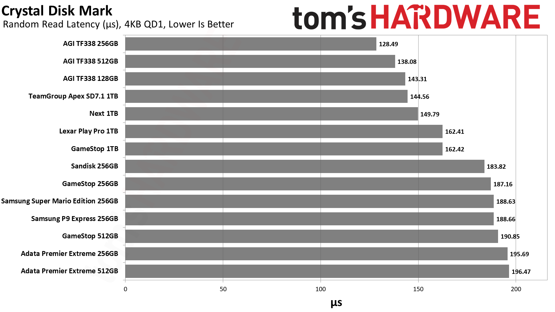 MicroSD Express card review