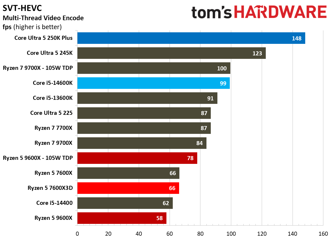 AMD Ryzen 5 7600X3D